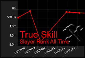 Total Graph of True Skill