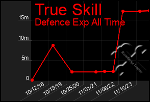 Total Graph of True Skill