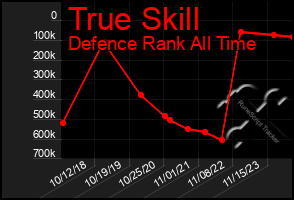 Total Graph of True Skill