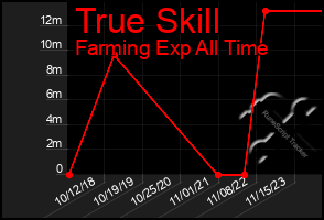 Total Graph of True Skill