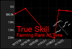 Total Graph of True Skill