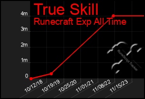 Total Graph of True Skill