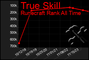 Total Graph of True Skill