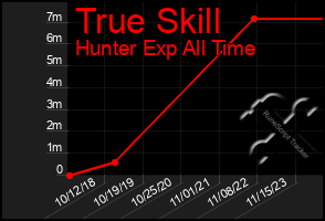 Total Graph of True Skill