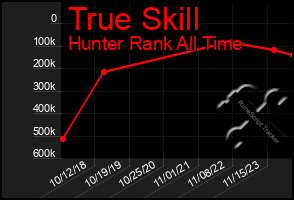 Total Graph of True Skill