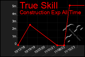 Total Graph of True Skill