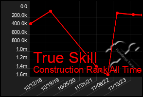 Total Graph of True Skill