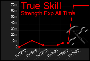 Total Graph of True Skill