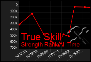 Total Graph of True Skill