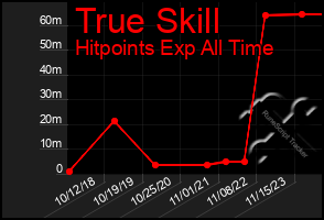 Total Graph of True Skill