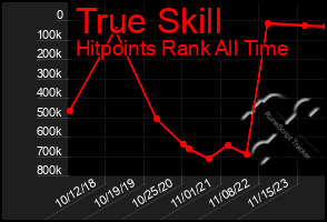 Total Graph of True Skill