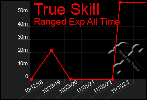 Total Graph of True Skill