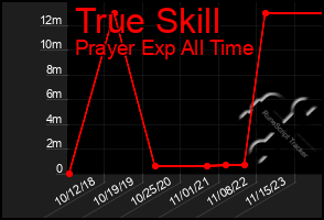 Total Graph of True Skill