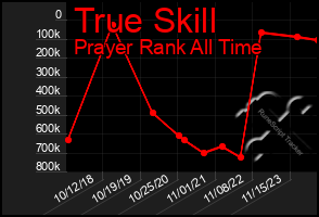 Total Graph of True Skill