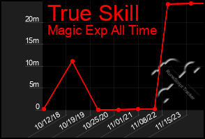 Total Graph of True Skill