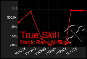 Total Graph of True Skill