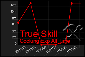 Total Graph of True Skill