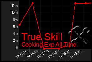 Total Graph of True Skill