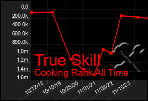 Total Graph of True Skill