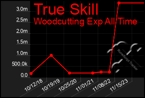 Total Graph of True Skill