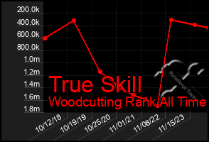 Total Graph of True Skill