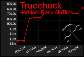 Total Graph of Truechuck