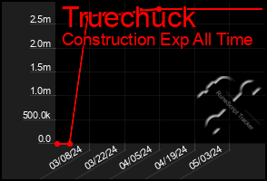 Total Graph of Truechuck