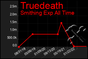 Total Graph of Truedeath