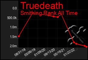 Total Graph of Truedeath