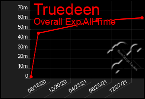 Total Graph of Truedeen