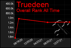 Total Graph of Truedeen