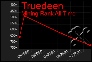 Total Graph of Truedeen