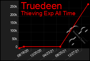 Total Graph of Truedeen