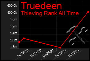 Total Graph of Truedeen