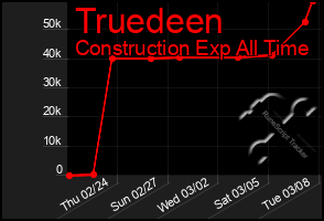 Total Graph of Truedeen