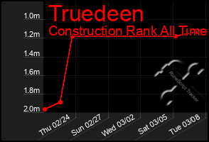 Total Graph of Truedeen