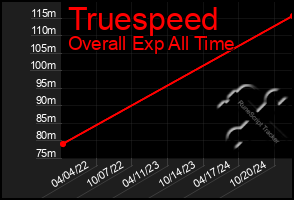 Total Graph of Truespeed