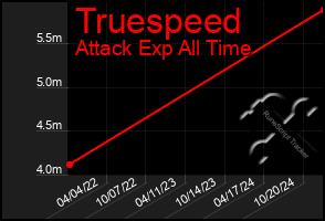 Total Graph of Truespeed