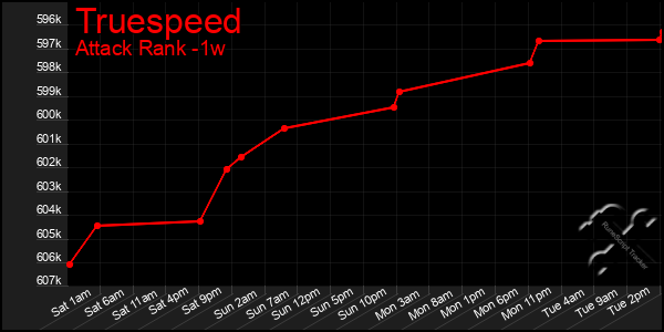 Last 7 Days Graph of Truespeed