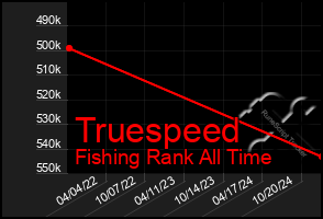 Total Graph of Truespeed