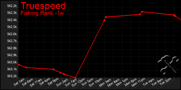 Last 7 Days Graph of Truespeed