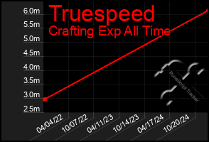 Total Graph of Truespeed