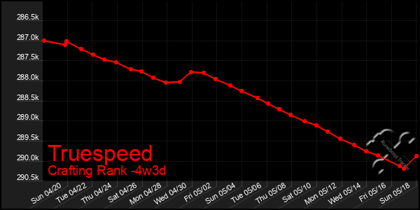 Last 31 Days Graph of Truespeed