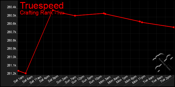 Last 7 Days Graph of Truespeed