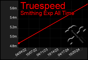 Total Graph of Truespeed