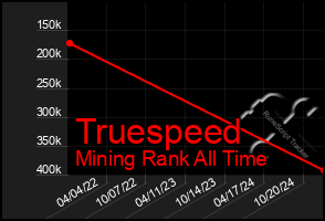 Total Graph of Truespeed