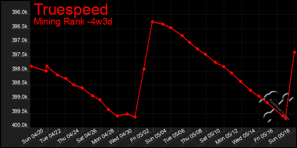 Last 31 Days Graph of Truespeed