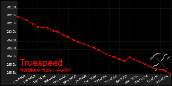 Last 31 Days Graph of Truespeed