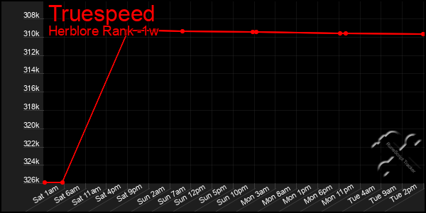 Last 7 Days Graph of Truespeed