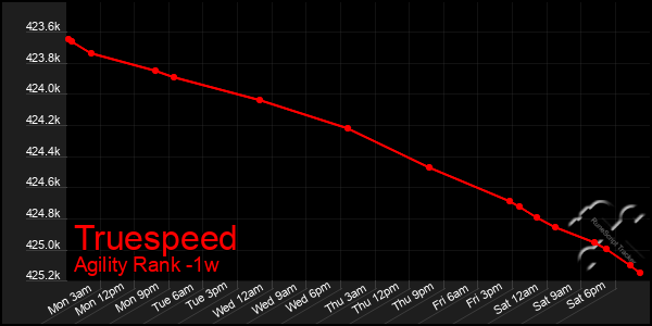 Last 7 Days Graph of Truespeed
